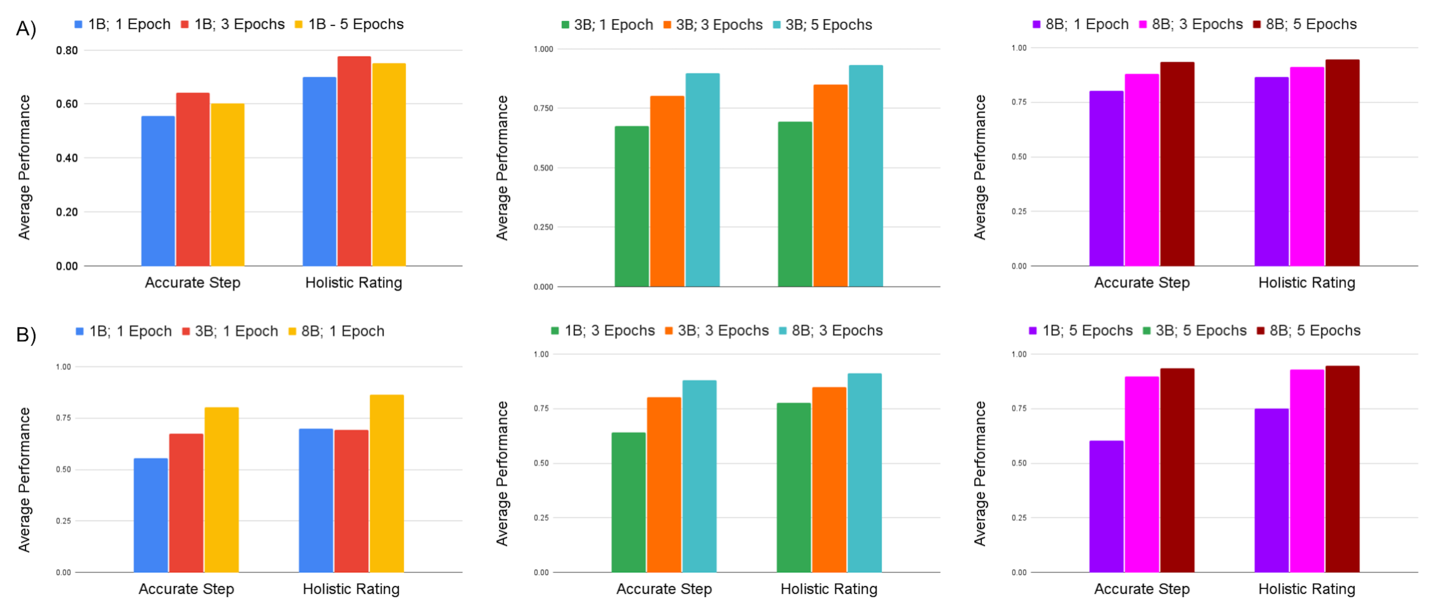 Bar charts of step accuracy and holistic rating for 1B, 3B and 8B Llama 3.2 tutors trained for 1, 3 and 5 epochs.