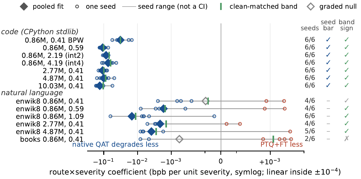 Robustness map: per-cell route-by-severity coefficients across code and natural-language cells, with per-seed fits.